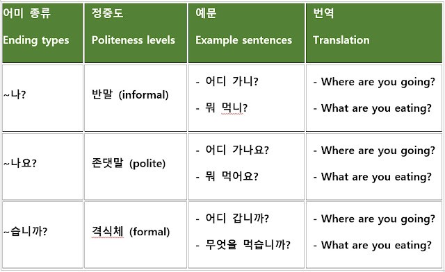 Table showing examples of interrogative final endings in Korean, organized by formality level and usage context.