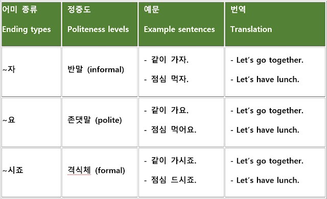 Table presenting examples of propositive final endings in Korean, arranged by formality and conversational nuance.