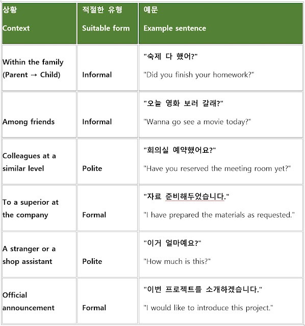 Table of real-life Korean sentences using various final endings, matched to everyday situations and social contexts.