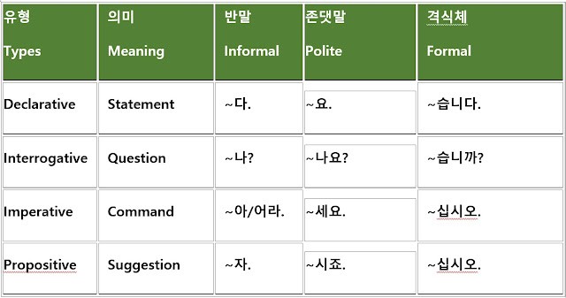 Summary table of Korean final ending types, comparing declarative, interrogative, imperative, and propositive forms with examples and usage notes.