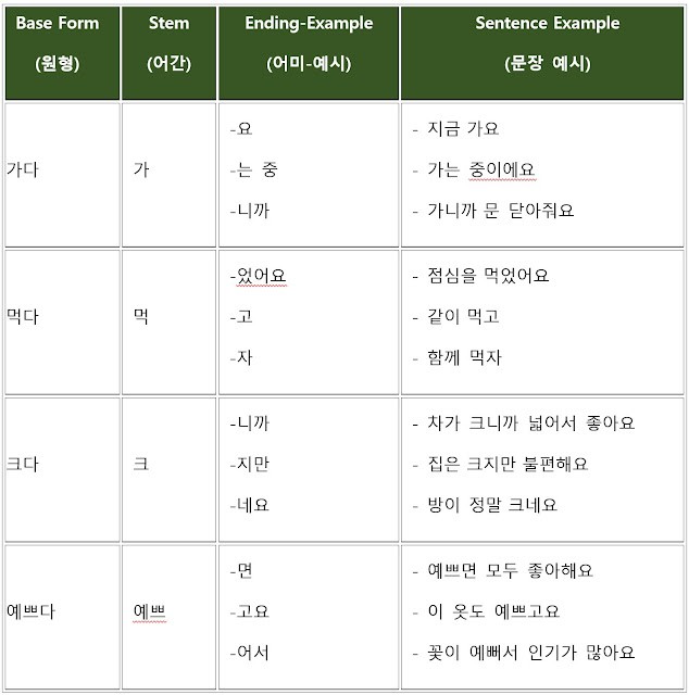A comparison table showing Korean verb stems and endings with real examples.