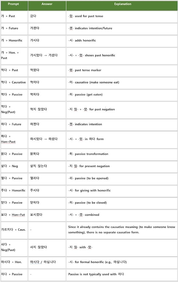 Answer and explanation table for Korean pre-final ending exercises, detailing correct forms and grammar notes.