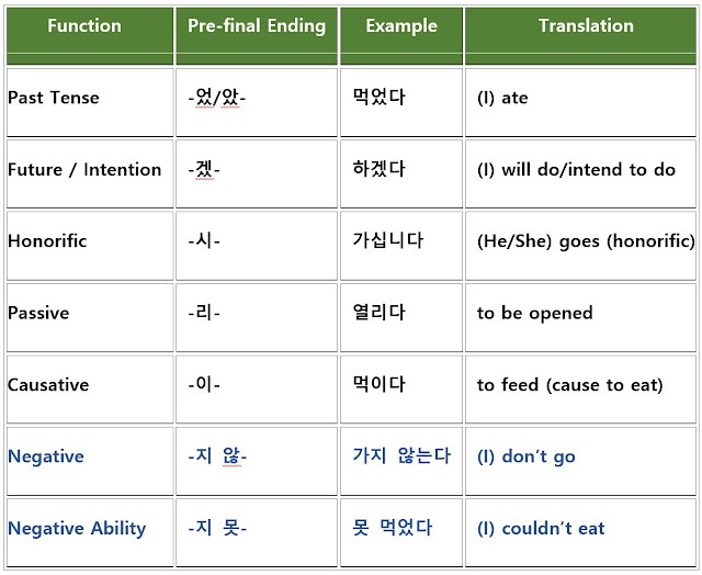 Sample table of Korean pre-final endings (선어말어미), categorized by function such as tense, honorific, negation, and voice.